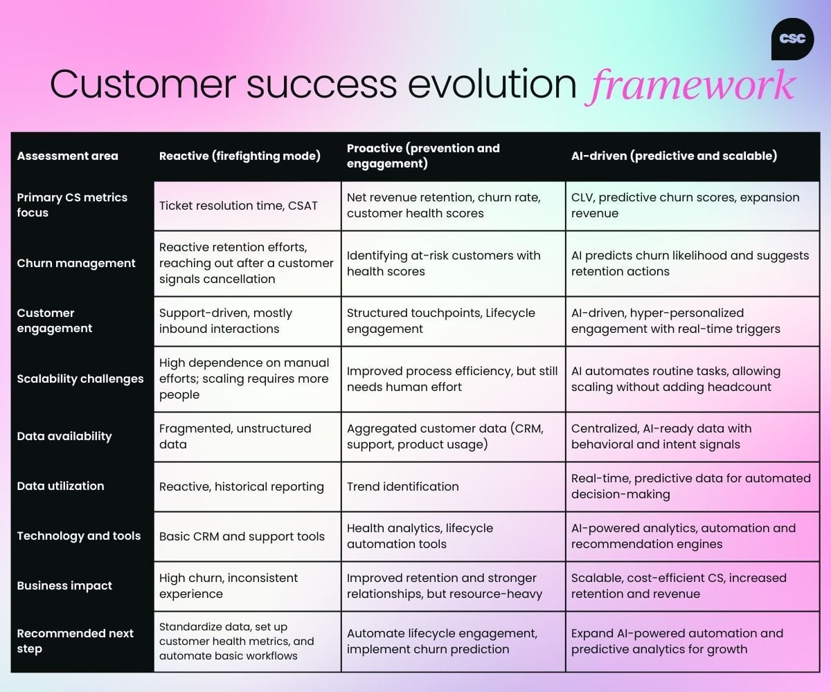 Customer success evolution framework: Assessment area Reactive (firefighting mode) Proactive (prevention and engagement) AI-driven (predictive and scalable) Primary CS metrics focus "Ticket resolution time, CSAT" "Net revenue retention, churn rate, customer health scores" "CLV, predictive churn scores, expansion revenue" Churn management "Reactive retention efforts, reaching out after a customer signals cancellation" Identifying at-risk customers with health scores AI predicts churn likelihood and suggests retention actions Customer engagement "Support-driven, mostly inbound interactions" "Structured touchpoints, Lifecycle engagement" "AI-driven, hyper-personalized engagement with real-time triggers" Scalability challenges "High dependence on manual efforts; scaling requires more people" "Improved process efficiency, but still needs human effort" "AI automates routine tasks, allowing scaling without adding headcount" Data availability "Fragmented, unstructured data" "Aggregated customer data (CRM, support, product usage)" "Centralized, AI-ready data with behavioral and intent signals" Data utilization "Reactive, historical reporting" Trend identification "Real-time, predictive data for automated decision-making" Technology and tools Basic CRM and support tools "Health analytics, lifecycle automation tools" "AI-powered analytics, automation and recommendation engines" Business impact "High churn, inconsistent experience" "Improved retention and stronger relationships, but resource-heavy" "Scalable, cost-efficient CS, increased retention and revenue" Recommended next step "Standardize data, set up customer health metrics, and automate basic workflows" "Automate lifecycle engagement, implement churn prediction" Expand AI-powered automation and predictive analytics for growth