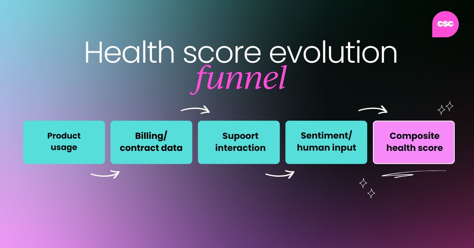 Image type: Side-by-side system maps  Left: A monolithic system with arrows pointing into a CRM, labeled “centralized”  Right: A web of tools with key fields synced, labeled “distributed truth” Why: Illustrates the difference between forcing all data into one place versus syncing what matters across teams.