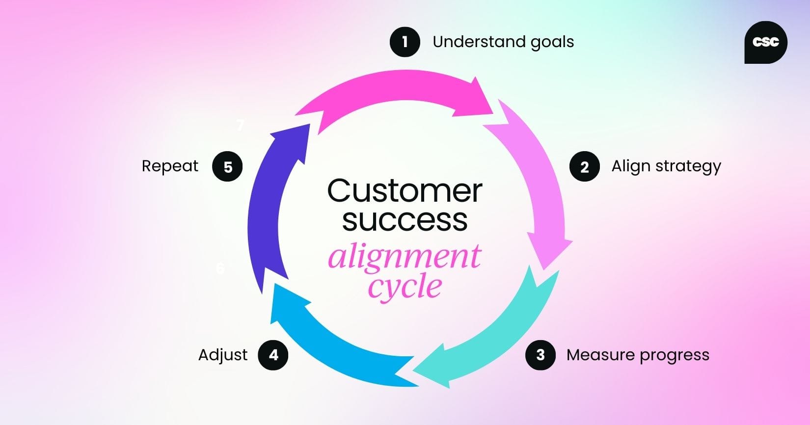 Customer success alignment cycle: Understand goals; align strategy; measure progress; adjust; repeat.