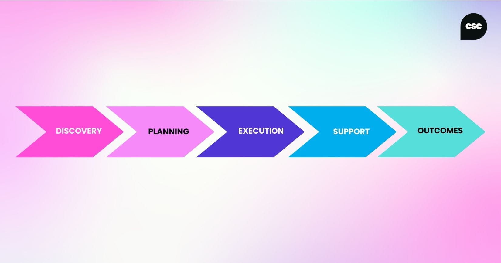 Discovery, planning, execution, support and outcomes