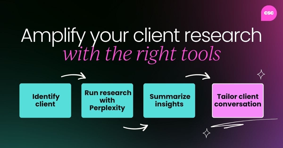 Amplify your client research with the right tools: Identify client; Run research with Perplexity; Summarize insights; Tailor client conversation with the right tools; Amplify your client research