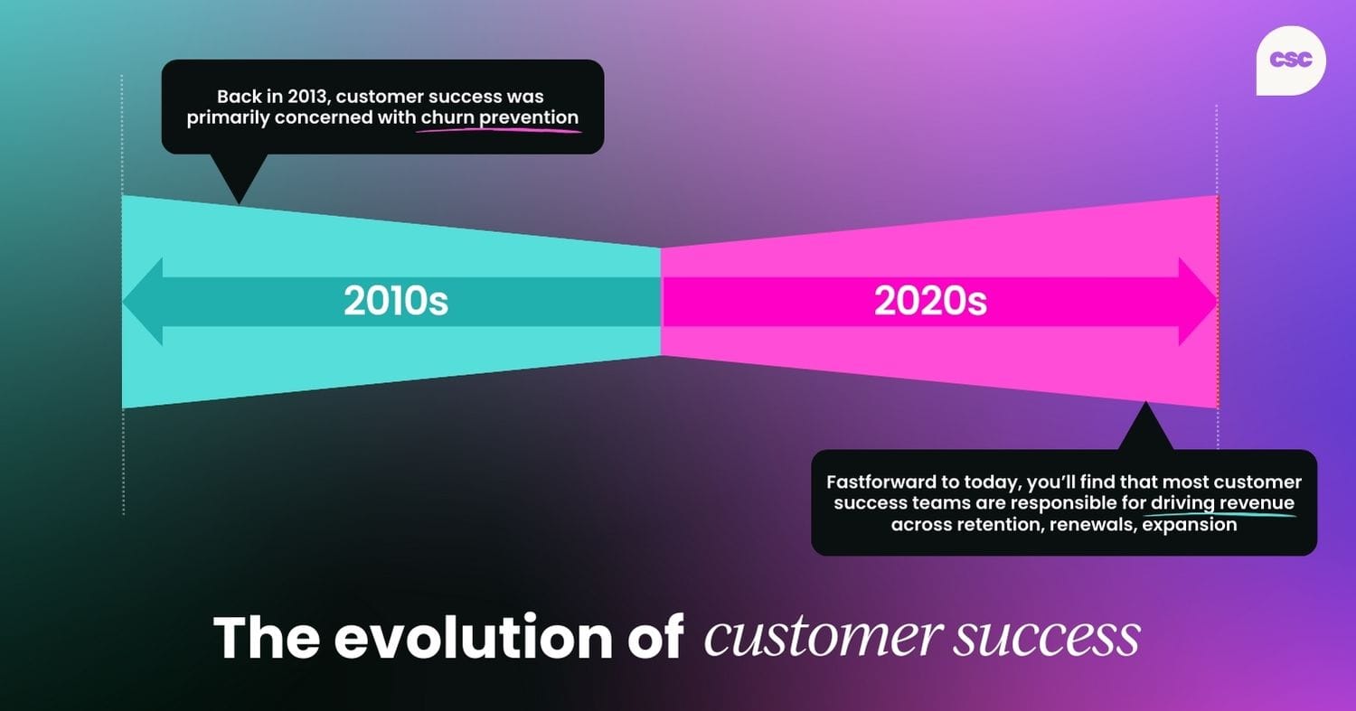 The evolution of customer success: Back in 2013, customer success was primarily concerned with churn prevention. Fastforward to today, you’ll find that most customer success teams are responsible for driving revenue across retention, renewals, expansion