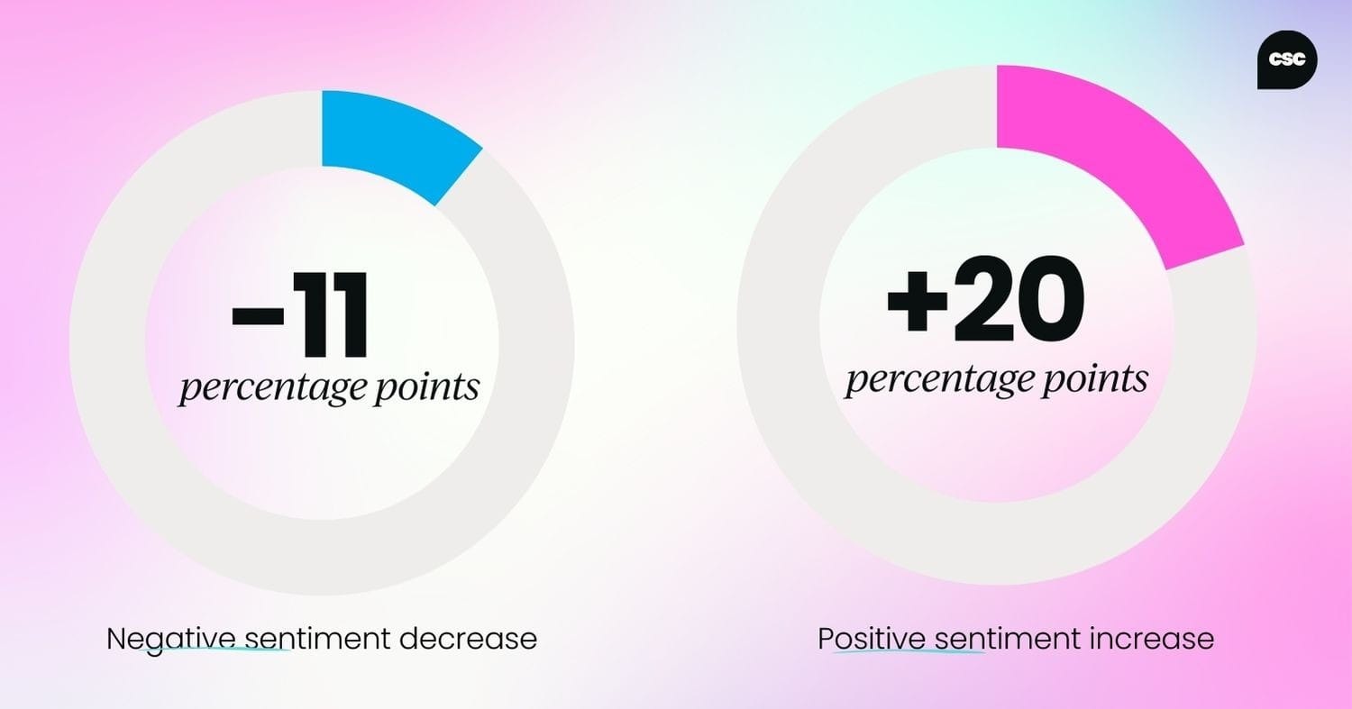 Percentage point increases and decreases