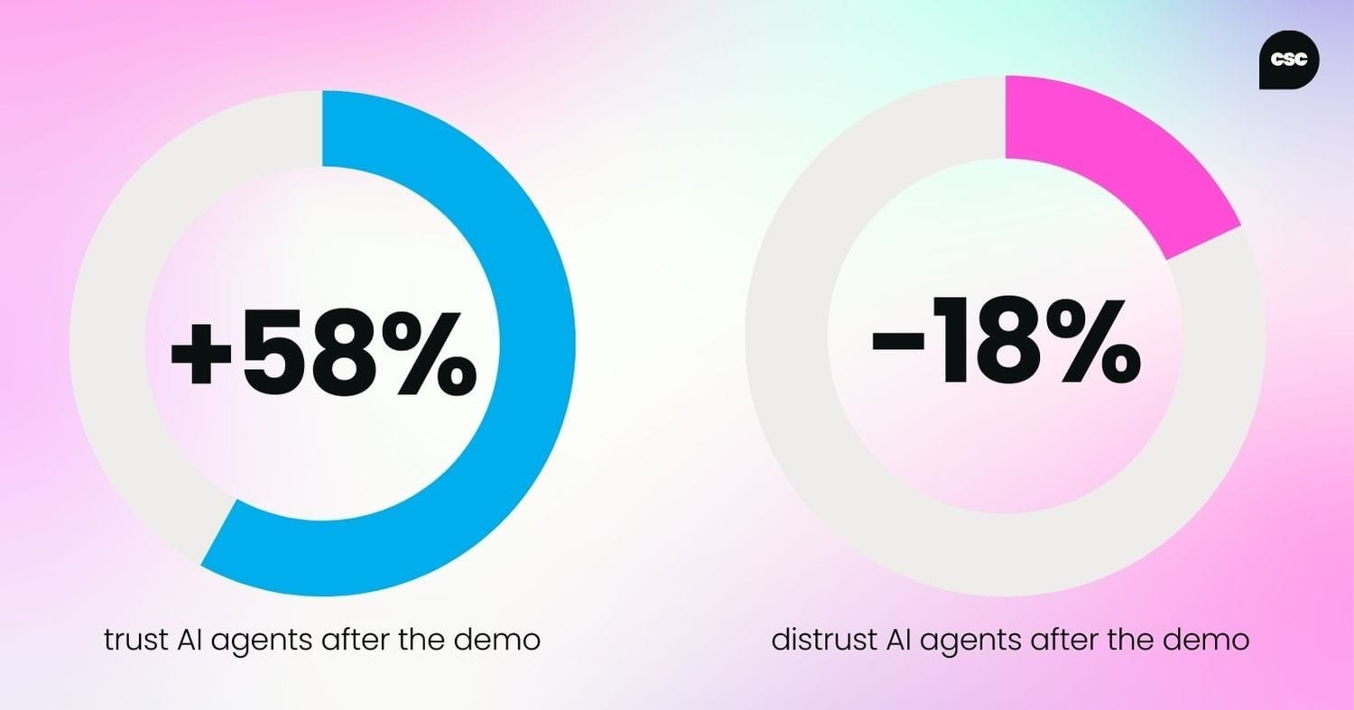 Trust in AI Agents increase after the demo to 58% from 37%, and distrust decreased to 18%