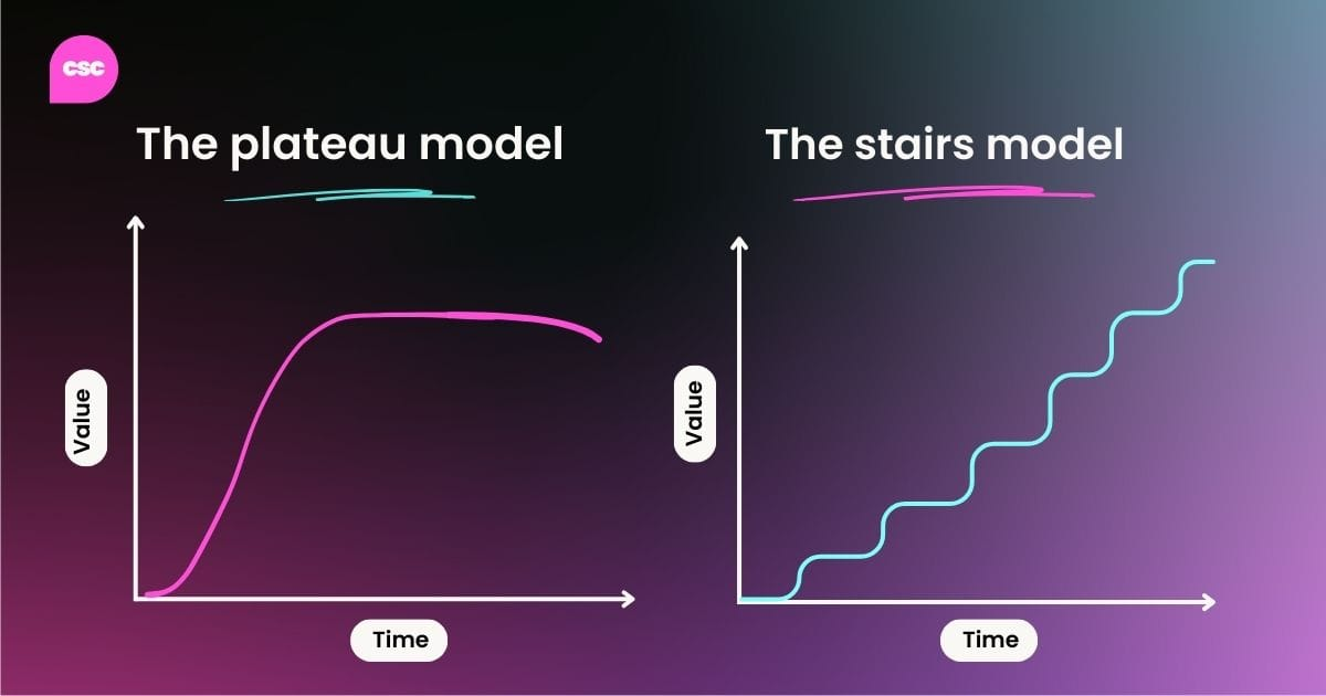 The plateau model vs. the stairs model of customer engagement, according to Mark Kosoglow