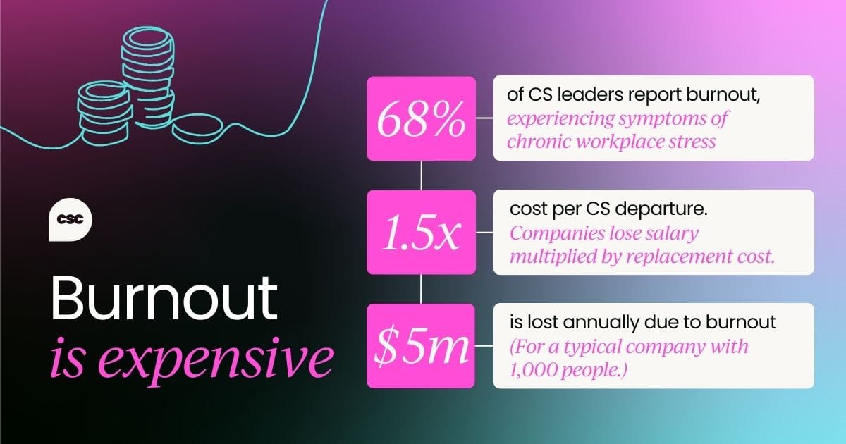 Burnout is expensive. 68% of CS leaders report burnout, experiencing symptoms of chronic workplace stress. 1.5x is the cost per CS departure. Companies lose salary multiplied by replacement cost. $5m is lost annually due to burnout (For a typical company with 1,000 people.)