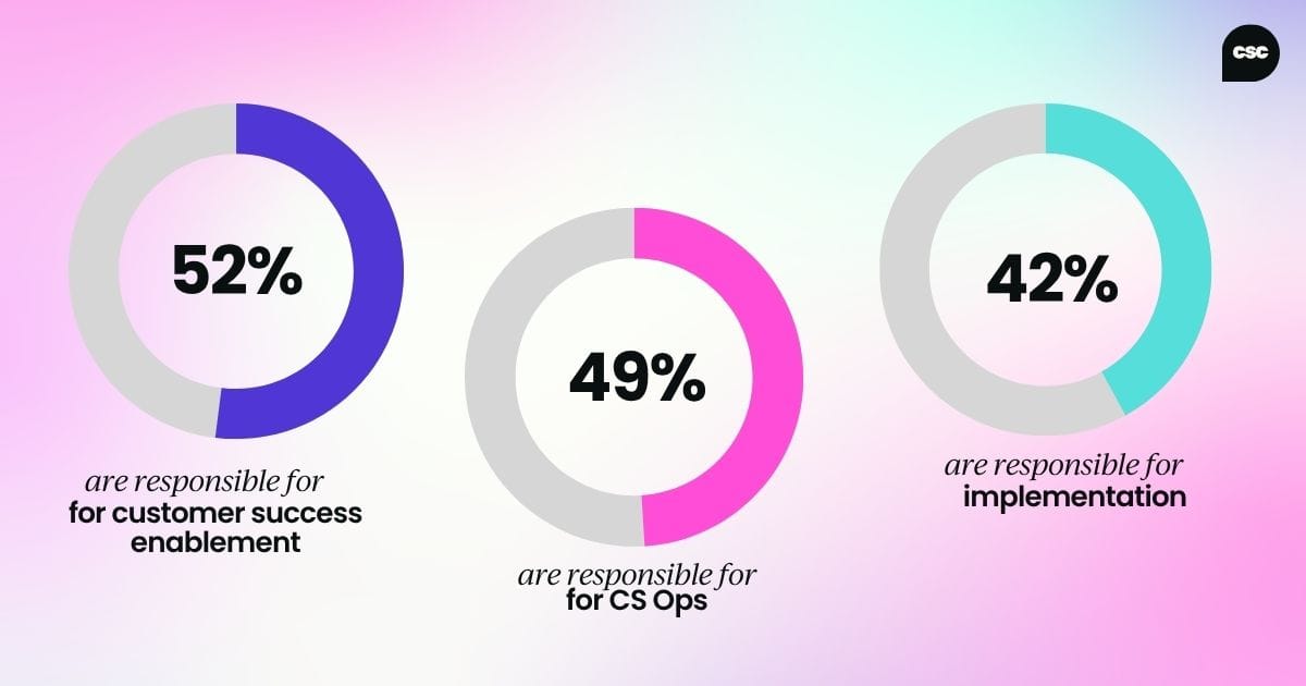 52% are responsible for for customer success enablement; 49% are responsible for for CS Ops; 42% are responsible for implementation