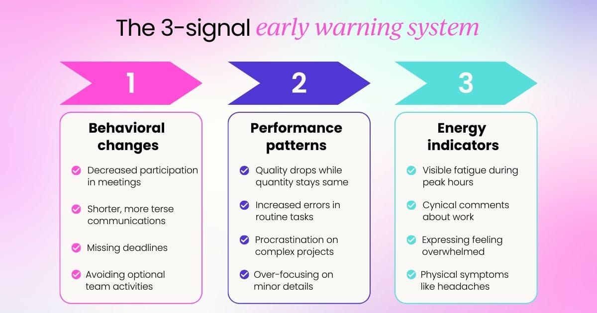 The 3-signal early-warning system: Behavorial changes, performance pattern and energy indictors